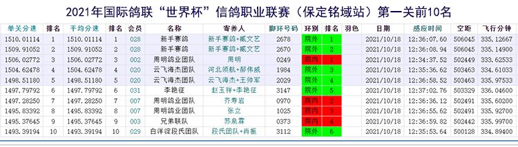 保定世界杯足环是哪里(国际鸽联“世界杯”信鸽职业联赛（保定铭域站）第一关归巢615羽)