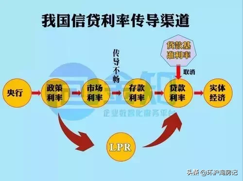 “基准利率”退出舞台！楼市利好还是利空？哪些人群将受影响？