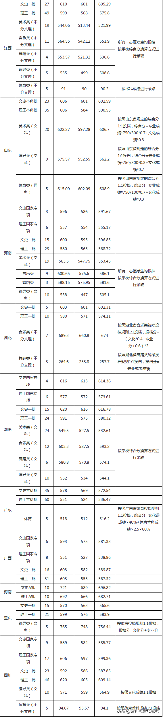 浙江师范大学2018年录取分数线