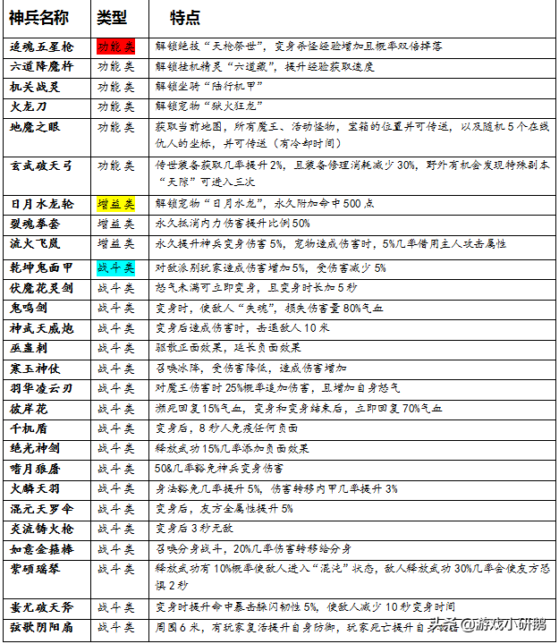 全二十七种神兵综合对比,《热血江湖》神兵选择,技巧,天赋指南