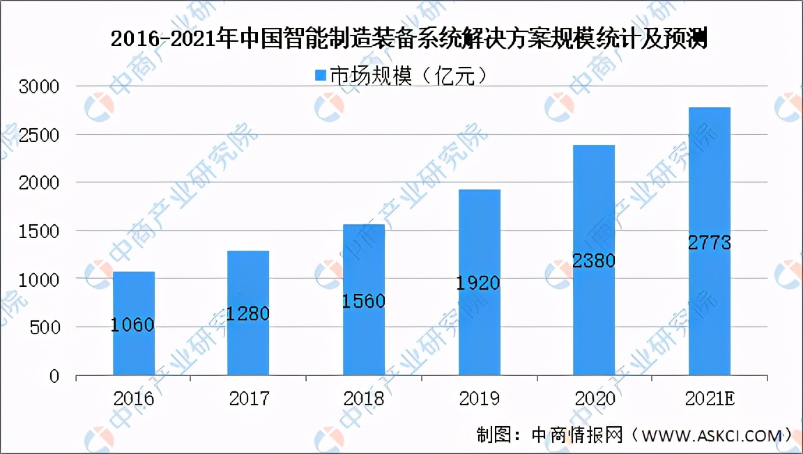 2021年中国智能制造装备行业产业链上中下游市场及企业剖析