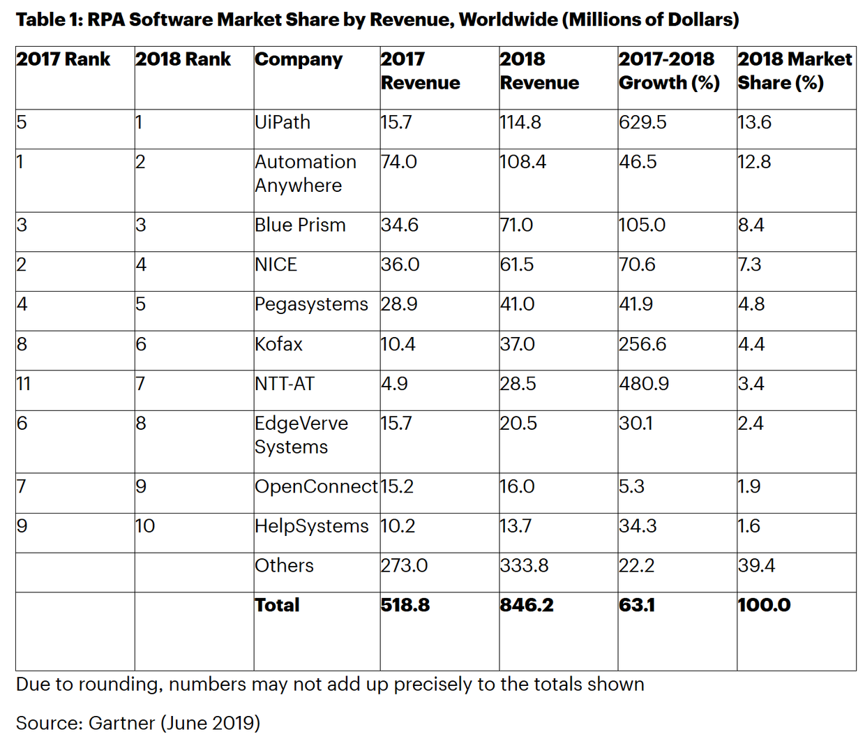 国外咨询公司爆2019机器人自动化RPA软件收入达13亿美元