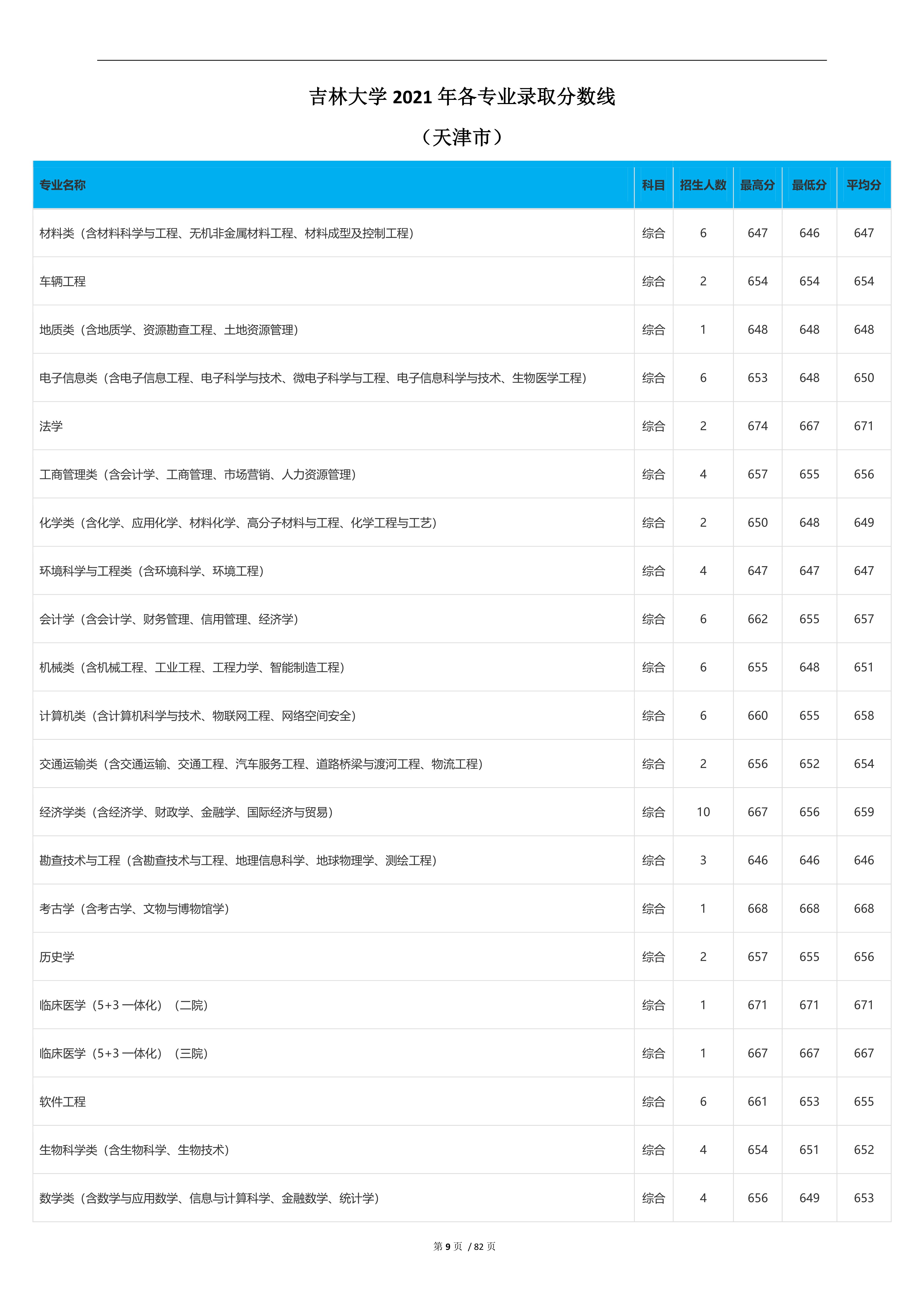 2022高考：吉林大学2021年在各省市本科招生的专业录取分数线