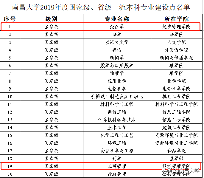 南昌大学化学学院（我们的2019）