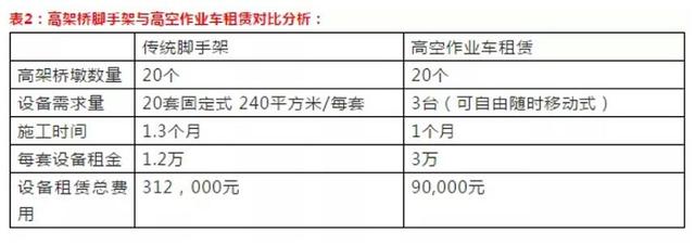 高空作业平台租赁费与传统脚手架人工费的对比