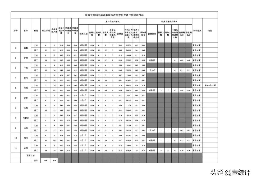 太难了！清北华五人等全国53所重点大学各省投档线汇总