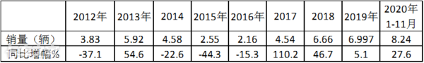 谁家领跑行业？哪种车型热销？深度解析前11月搅拌车市场