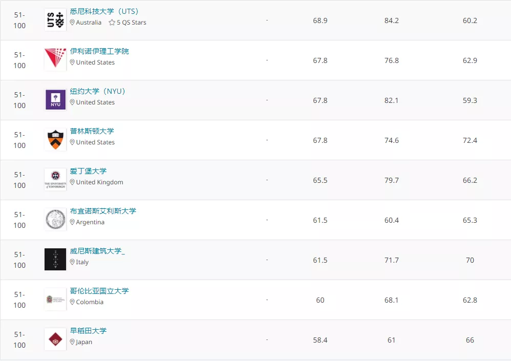 2020全球建筑院系排名TOP100