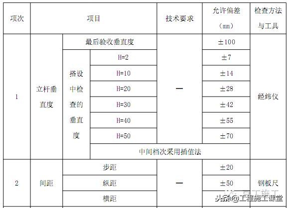 悬挑脚手架施工工艺（附带验收），给力！真后悔没有早点看到！