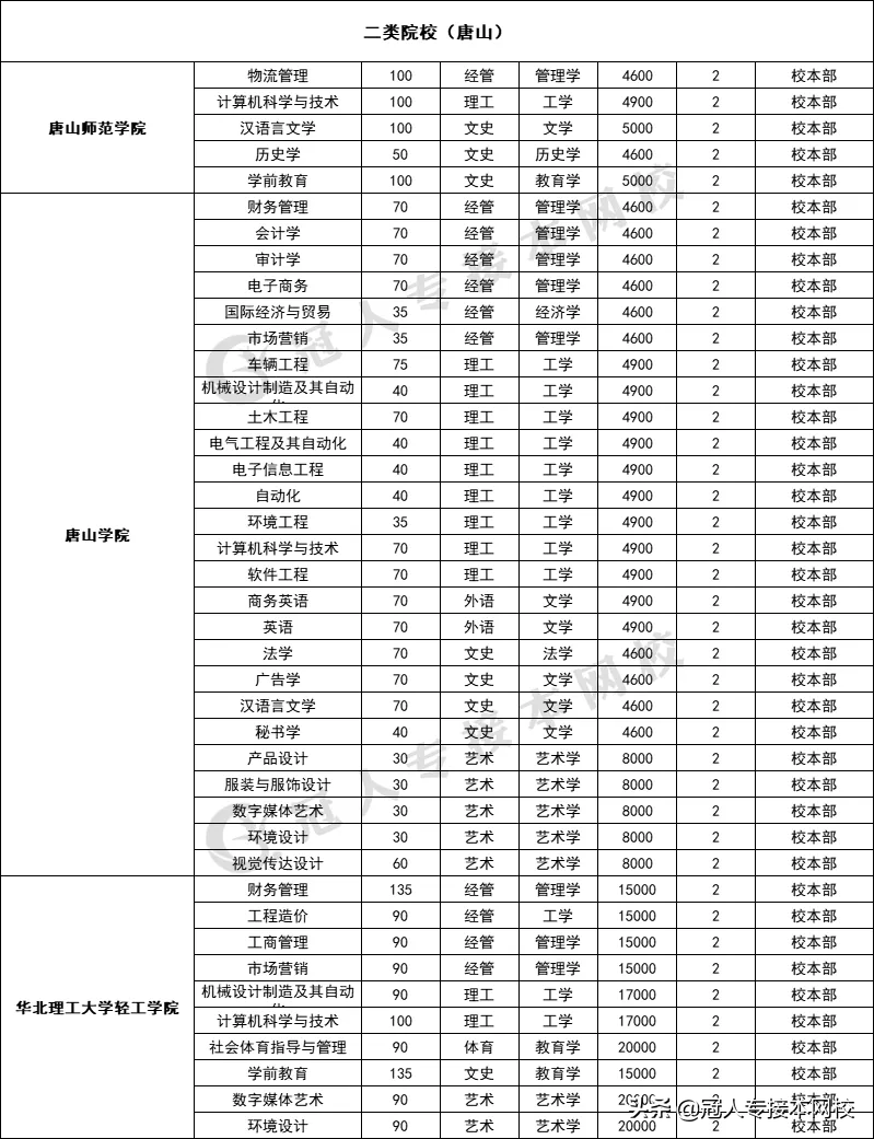 河北专接本招生院校学费汇总！这几所院校学费居然这么高