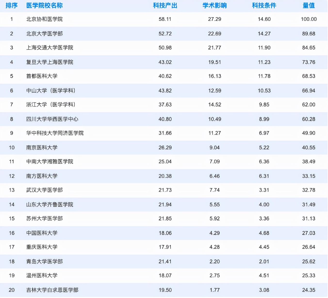 全国医学院排名出炉，首医大表现很亮眼，北大医学部无缘榜首