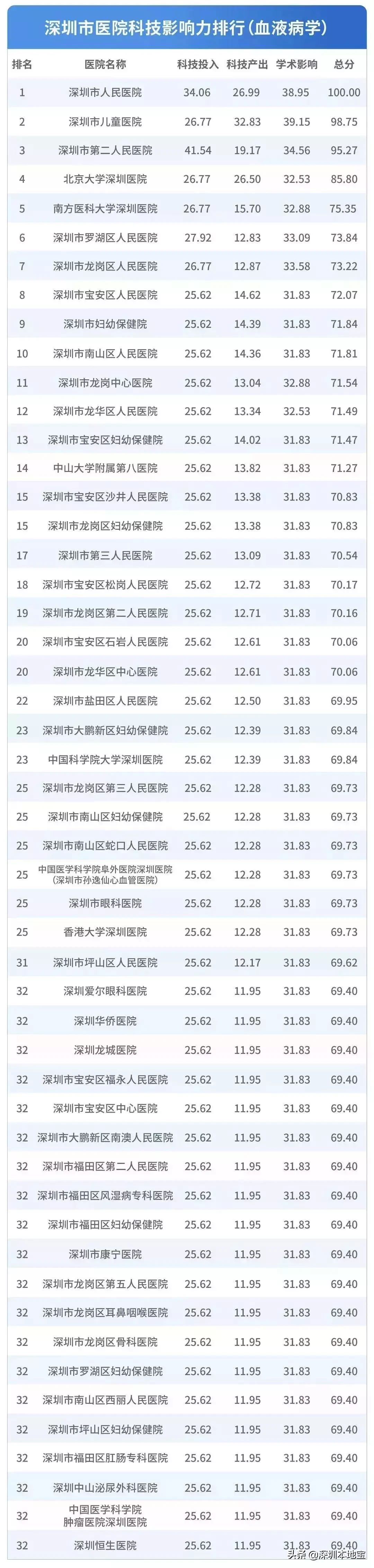 看病挂什么科?对症挂号指南来了!附深圳医院排行榜
