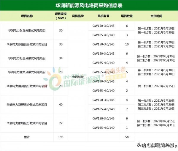 招标丨华润新能源196MW风电塔筒集中采购