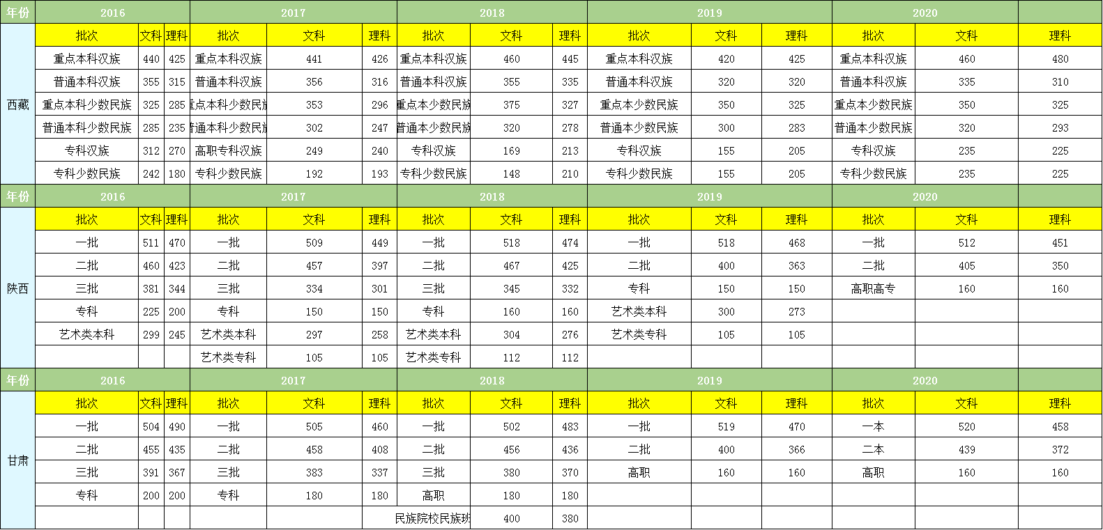 高考出成绩时间已发布，含近5年高考各个省份分数线