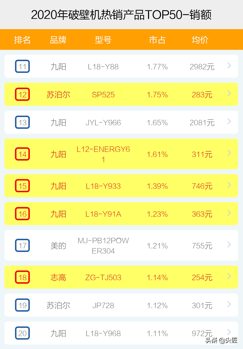 破壁机哪个牌子好怎么选？2020年破壁机品牌销售排行榜透秘