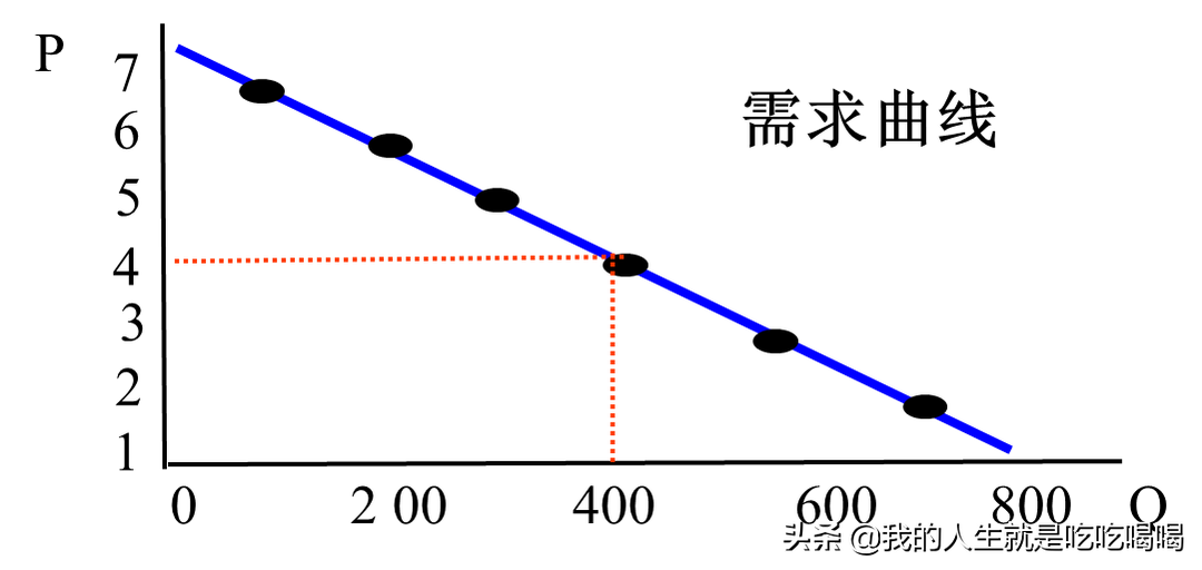 管理经济学笔记-消费者剩余