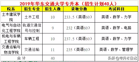 「汇总」2019江西专升本各院校信息一览表