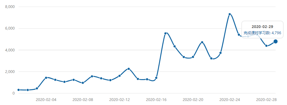 疫情期间院校的线上教育需求如何？透过人邮教育服务数据看一看