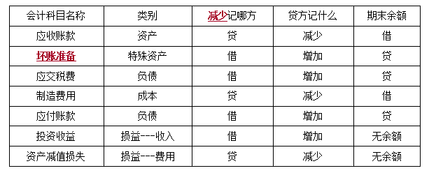 借贷记帐法,借贷记账法的记账规则