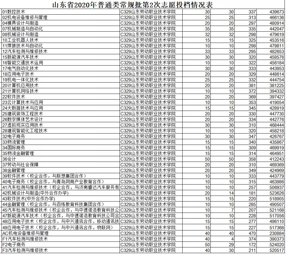 山东济南所有的专科学校名单汇总，附2020年志愿投档情况