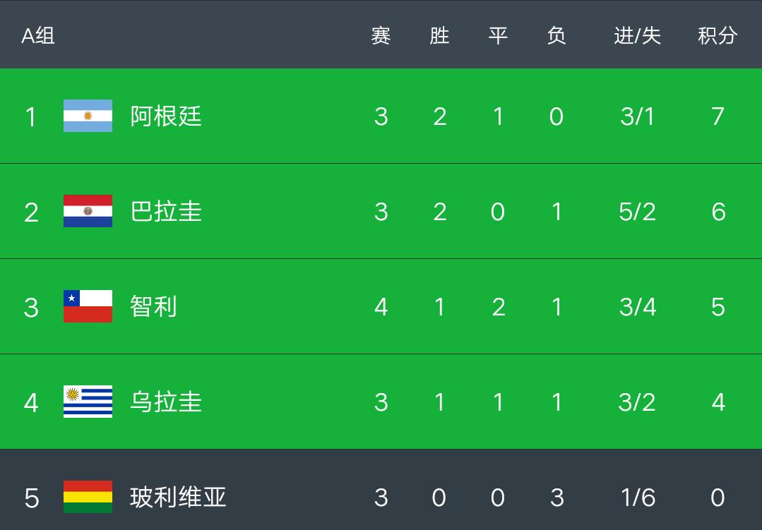 美洲杯最新积分榜:巴西爆大冷,10连胜被终结,秘鲁赢球攀升第二