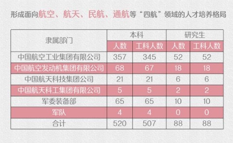 10所大学航空航天就业大比拼，猜猜第一是谁，南航？北航？