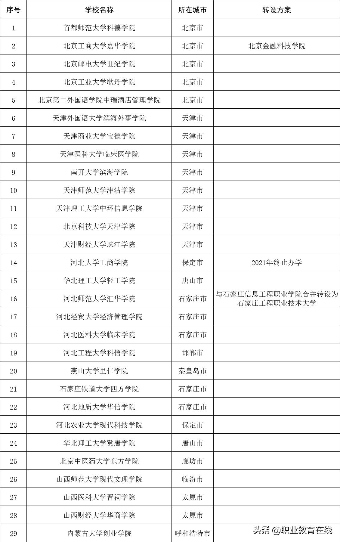 2021年高校名单公布，全国还有多少独立学院待转设？