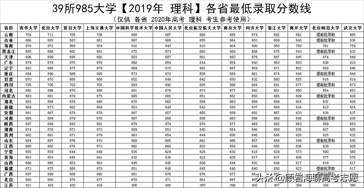 2020年高考必备：39所985大学——各省最低录取分数线（最新）