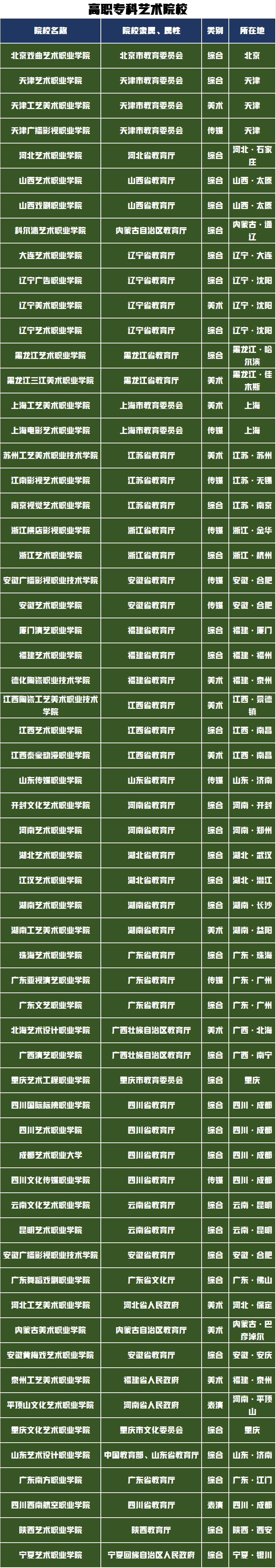 艺考生如何选择专业和院校？从顶级专业性院校到职业院校分类汇总
