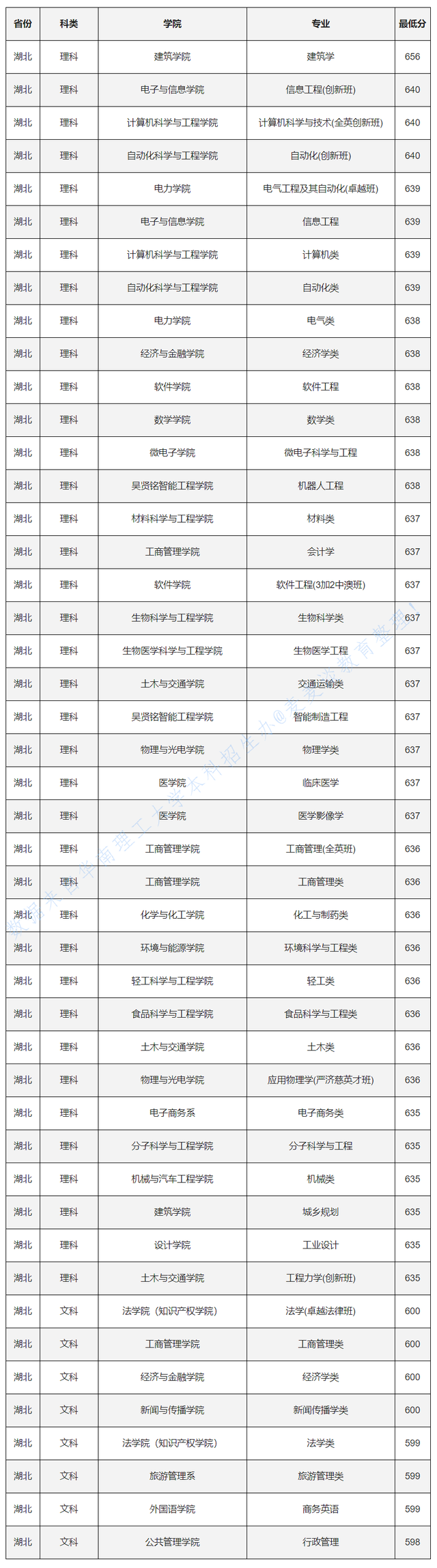 985分数：华南理工大学2020各省各专业录取最低分！含艺术