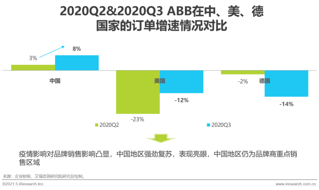 2021年中国工业品B2B市场研究报告