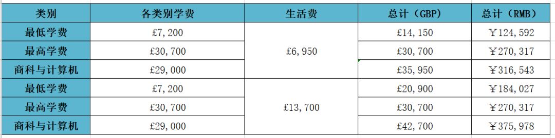 去英国留学，一年需要多少费用？