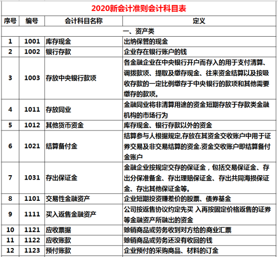 会计应人手一份！2020最新最全会计科目汇总表，收好工作不出错
