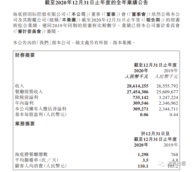 海底捞曝人均消费被网民吐槽到上热搜……