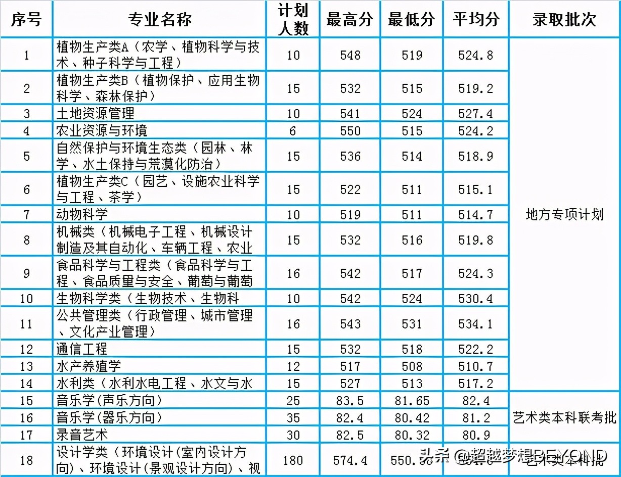 山东农业大学2020年山东省本科各专业录取分数统计