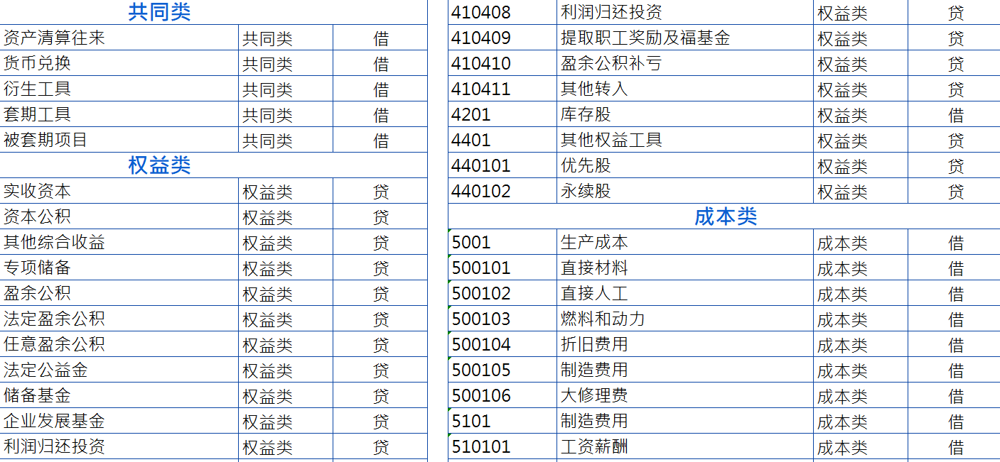 新手会计上岗：2021年最新会计科目表详解整理，方便又好用