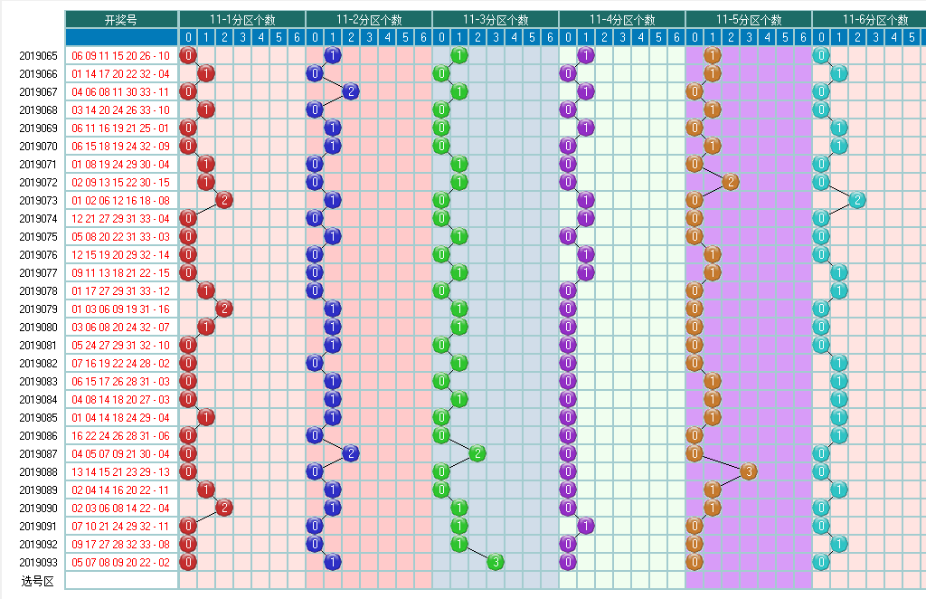 福彩双色球2019094期开奖走势图-形态个数余数个数冷温热个数走势
