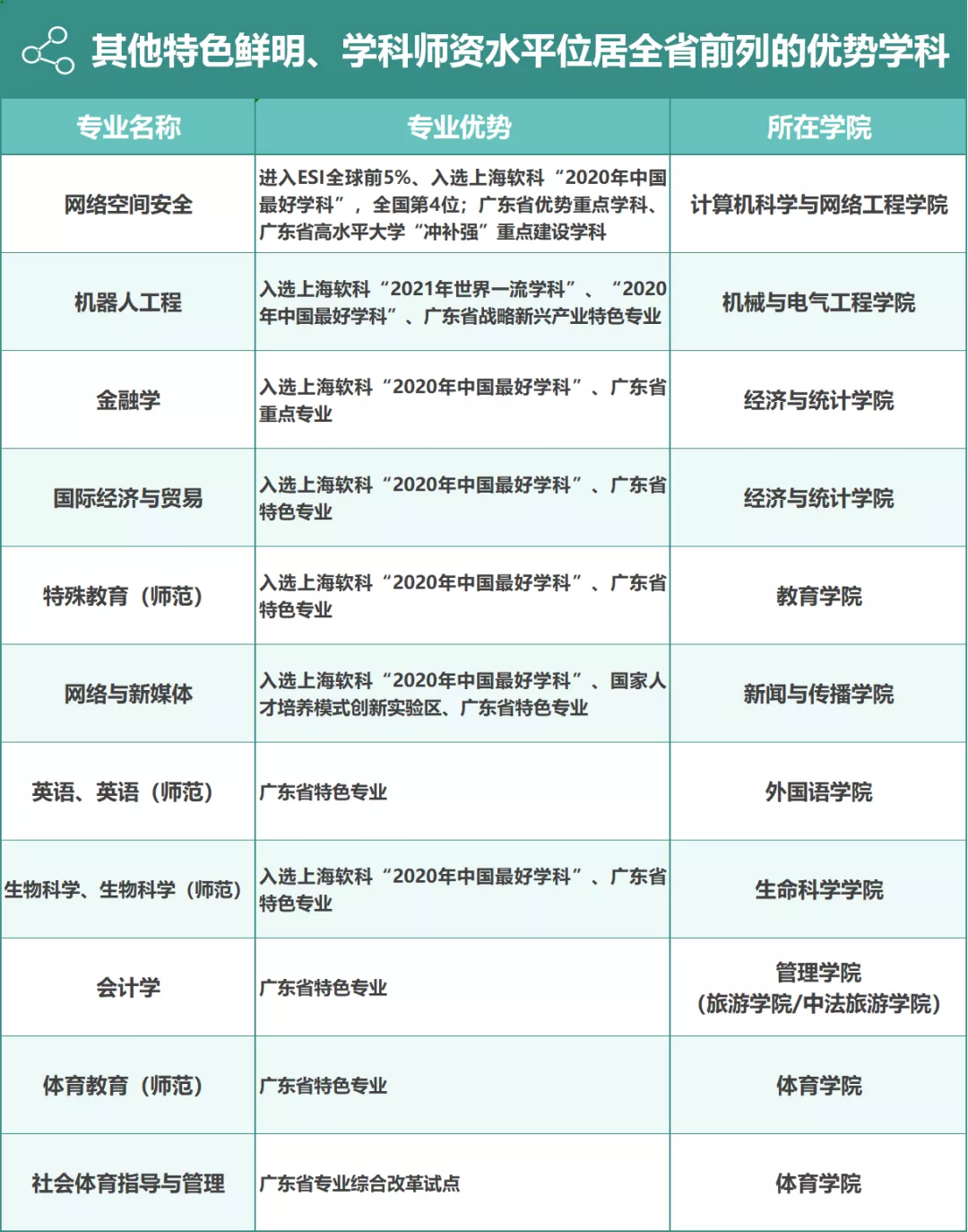 广州大学六大类专业王牌军重磅来袭