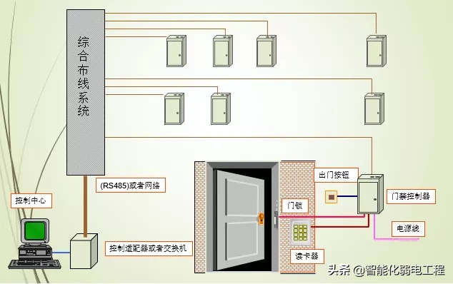 全面讲解弱电工程门禁系统的安装与调试，通俗易懂，基础知识学习
