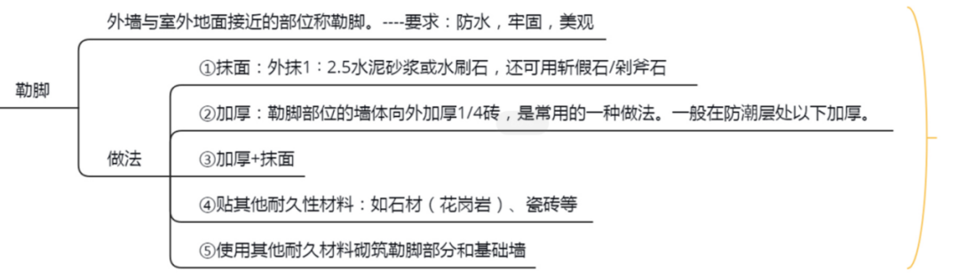 重点知识点深入解析，建筑常考可直接背诵