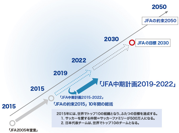 1992年亚洲杯赛程安排理由(日本足球的2050年约定——脚踏实地，向世界冠军发起冲击)