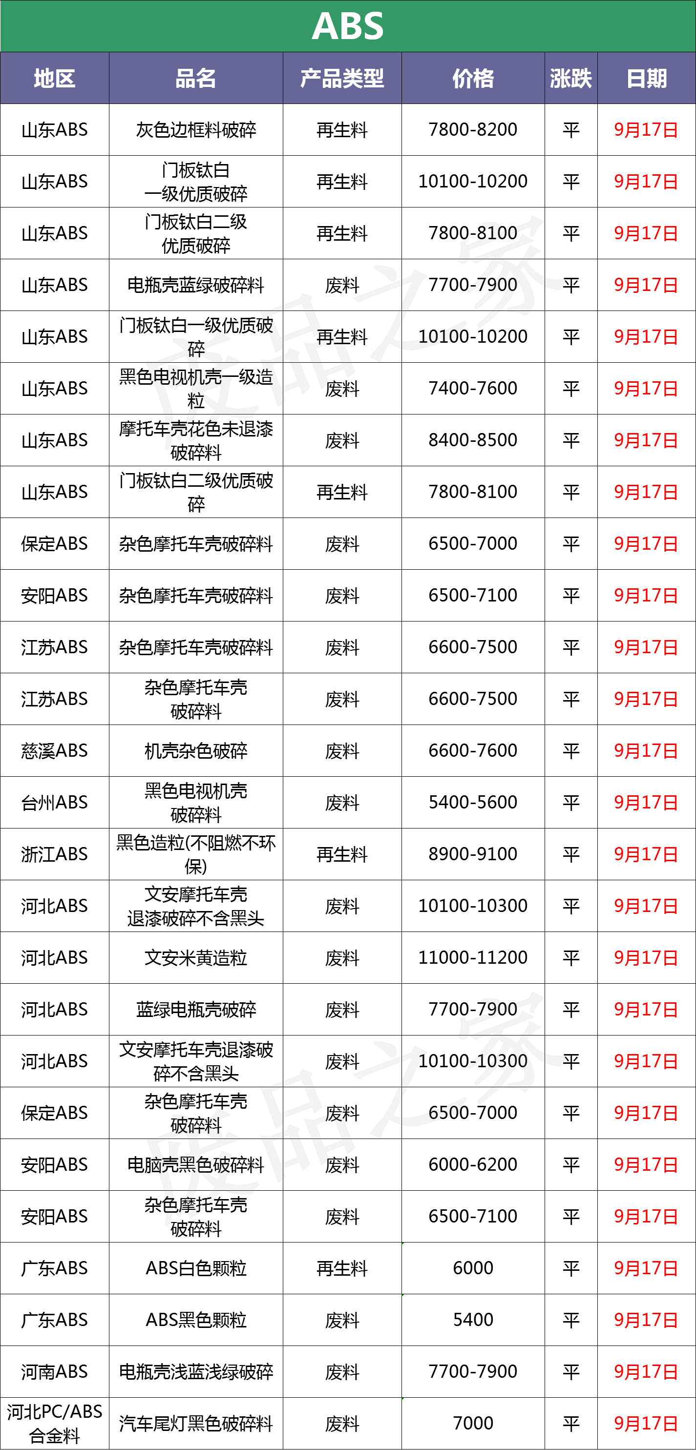 最新9月17日废塑料调价信息汇总（附化纤厂报价）