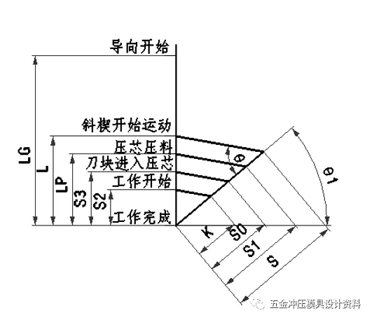 汽车冲压模具典型斜楔结构—吊楔设计思路