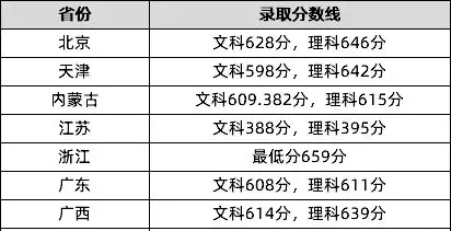 来啦！985、211名单及2019各学校最新高考录取分数线汇总
