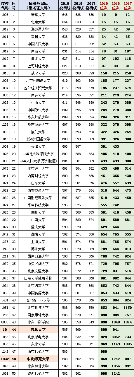 200所高校(2017-2019）在黑龙江投档线与位次