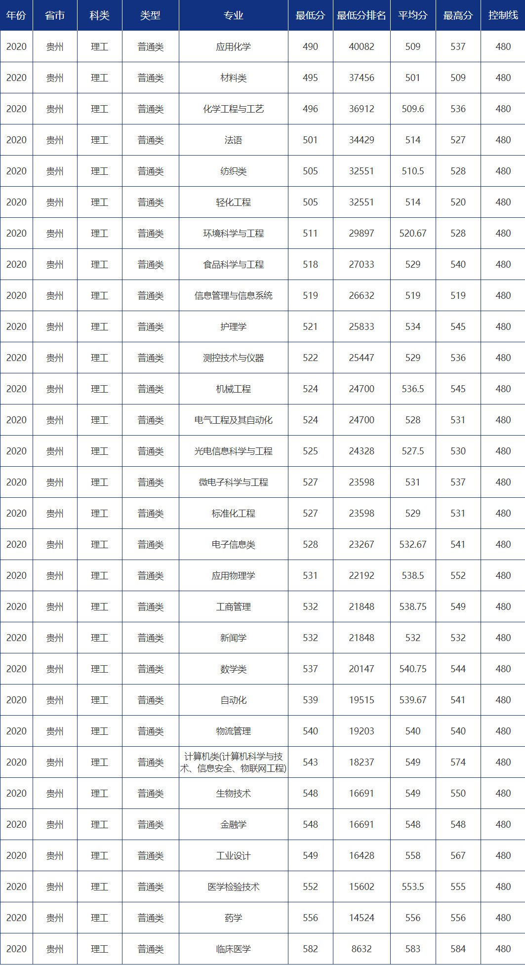 多少分可以报考青岛大学？青大各省市分专业录取分数汇总！