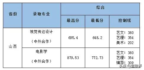太难了！清北华五人等全国53所重点大学各省投档线汇总