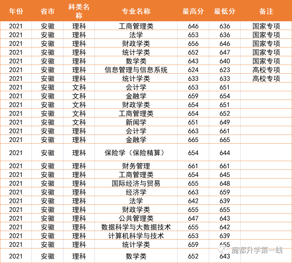 2021年上海财经大学在各省市招生专业计划及录取分数线汇总