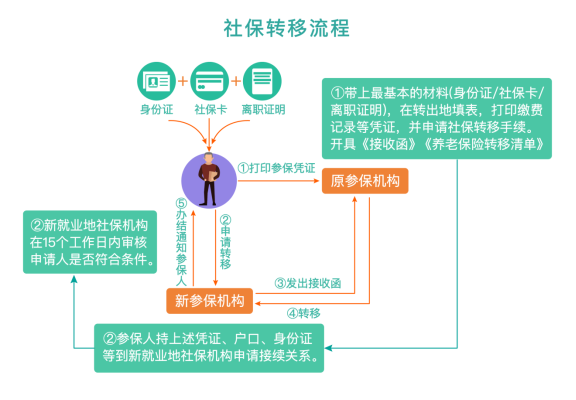 换城市工作的看过来，社保转移详细流程