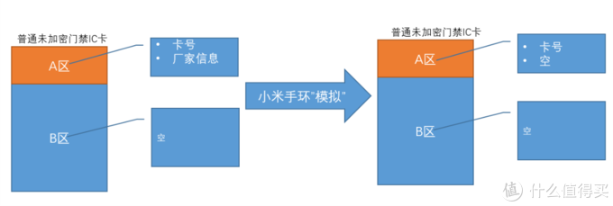 小米手环4NFC隐藏功能之模拟全加密IC门禁卡